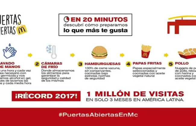 M�s de 1 mill�n de personas visitaron las cocinas de McDonald's en el primer trimestre de 2017