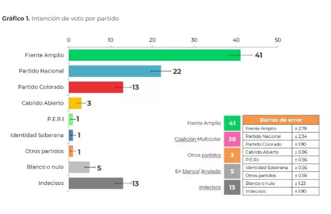 Encuesta de Equipos otorga 41% al FA y 38% a la coalicin de gobierno