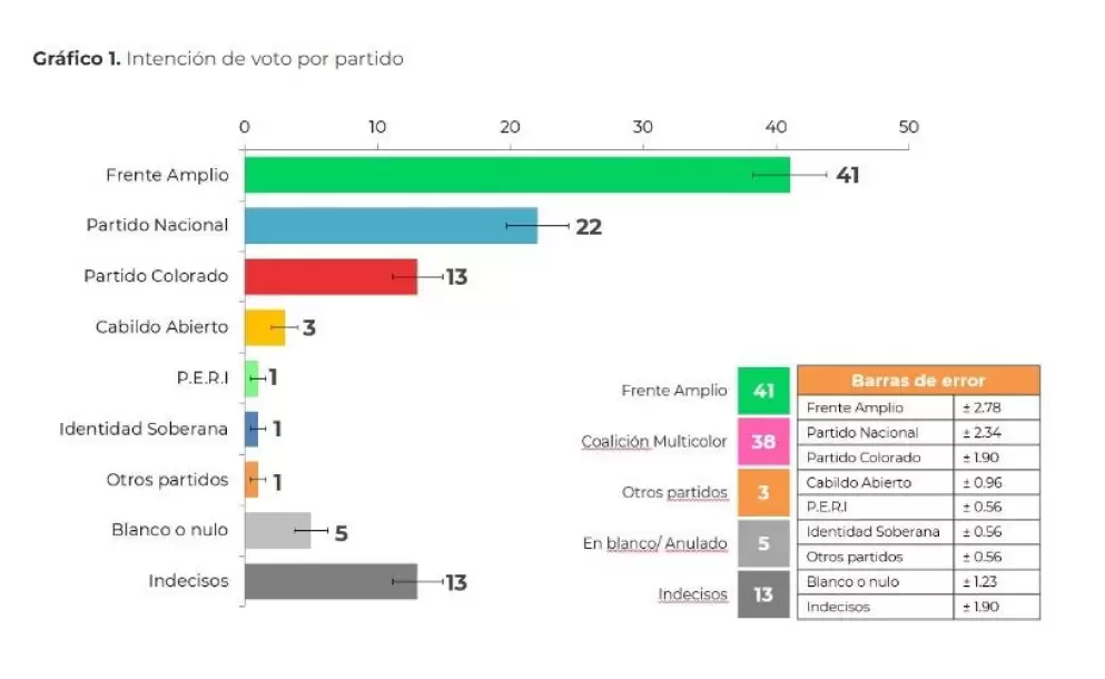 Encuesta de Equipos otorga 41% al FA y 38% a la coalicin de gobierno