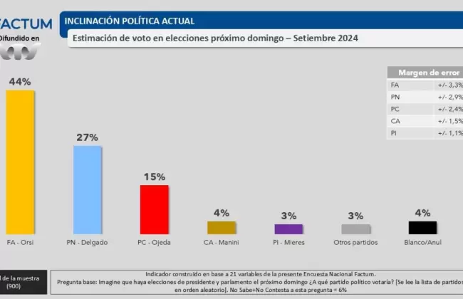 Factum: coalicin suma el 49% de la intencin de voto