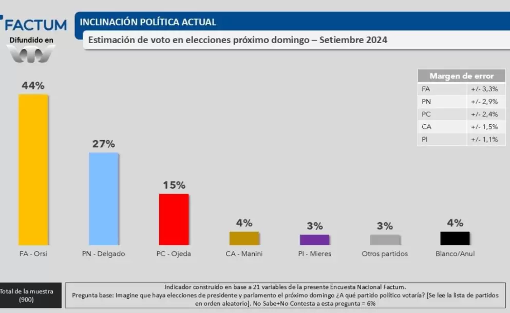 Factum: coalición suma el 49% de la intención de voto
