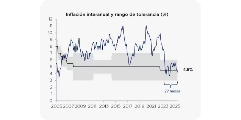 Serie 2005-2025 De Inflacion; Banda Gris De Tolerancia; Anotacion "27 Meses" Y Linea De Meta 4,5%.