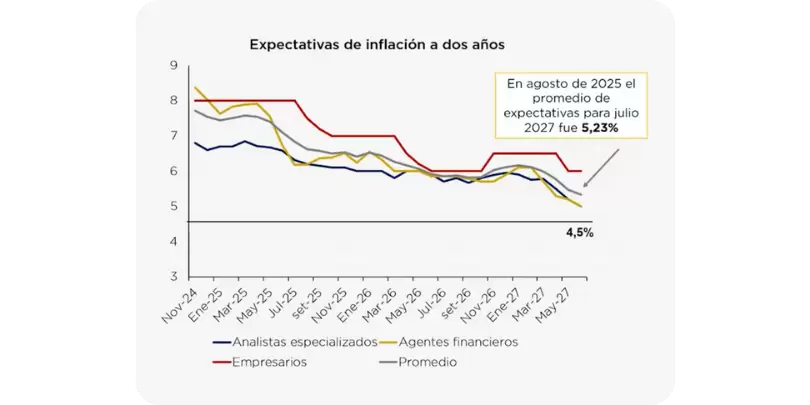 Trayectorias 2024-2027 de expectativas a dos años (analistas, agentes financieros y empresarios) con meta 4,5%.