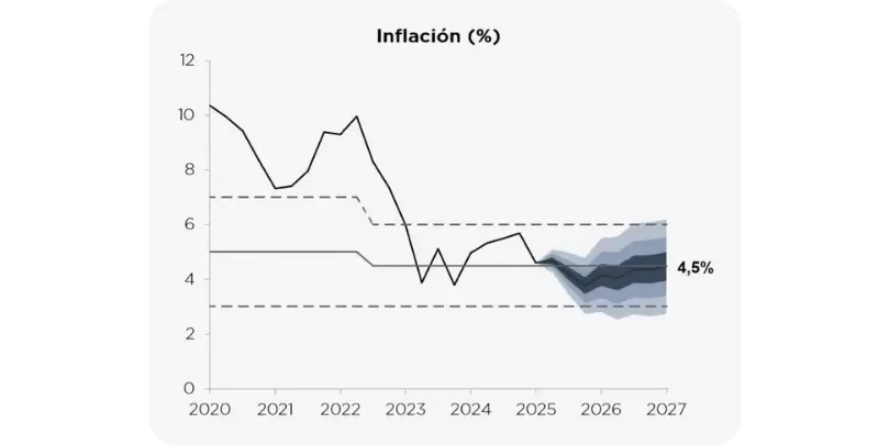 Grfico De Abanico Con Bandas De Probabilidad Mostrando Inflacin Convergiendo Alrededor De 4,5% Hasta 2027.