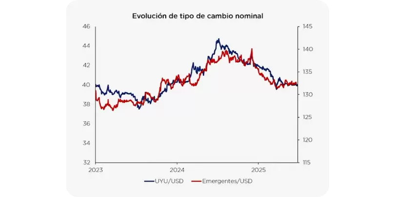 Tipo de cambio UYU/USD vs. ndice de monedas emergentes (BRL, CLP, COP, MXN, PEN). 2023-2025 (ene-2024=100).