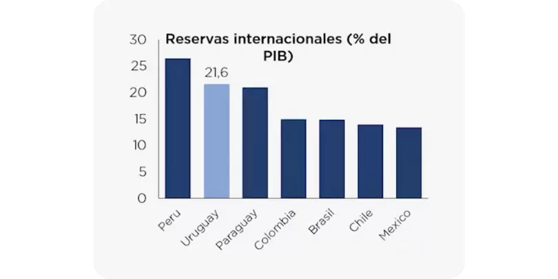 Uruguay, segundo en la regin en reservas/PIB (21,6%).