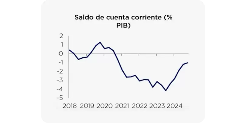 La cuenta corriente vuelve hacia el equilibrio: menor presin cambiaria potencial.