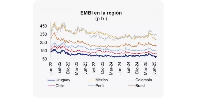 Uruguay, segundo en la regin en reservas/PIB (21,6%).